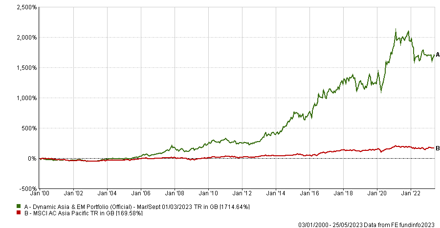 Chart 3: Dynamic Asia & Em. Mkts vs MSCI Asia Pac. (from Jan 2000, total return, after charges)